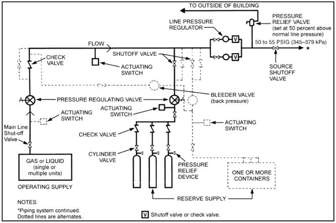 gas piping system 2